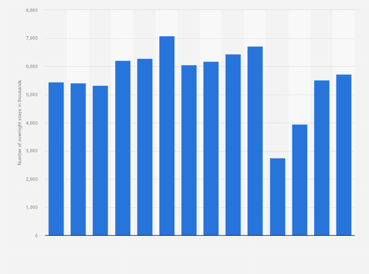Statistic: Number of domestic overnight stays in travel accommodation establishments in Milan, Italy from 2010 to 2023 (in 1,000s)