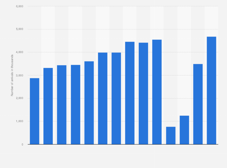 Statistic: Number of international tourist arrivals in travel accommodation establishments in Milan, Italy from 2010 to 2023 (in 1,000s)