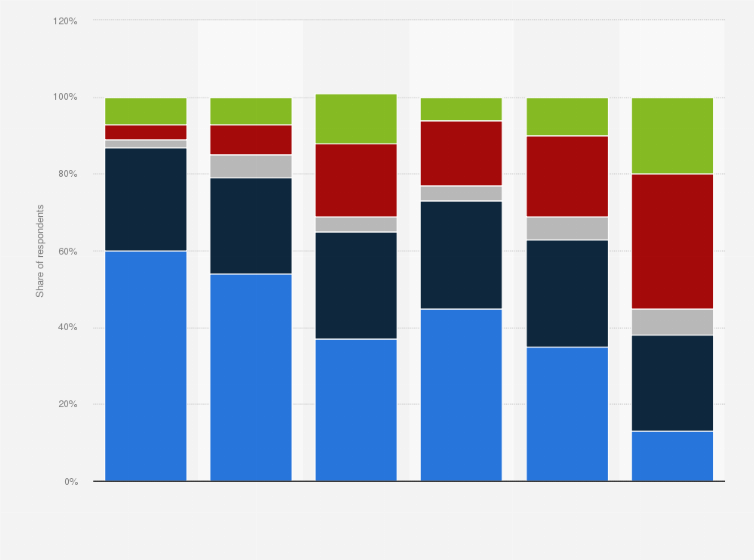Statistic: How frequently do you listen to music in your free time?