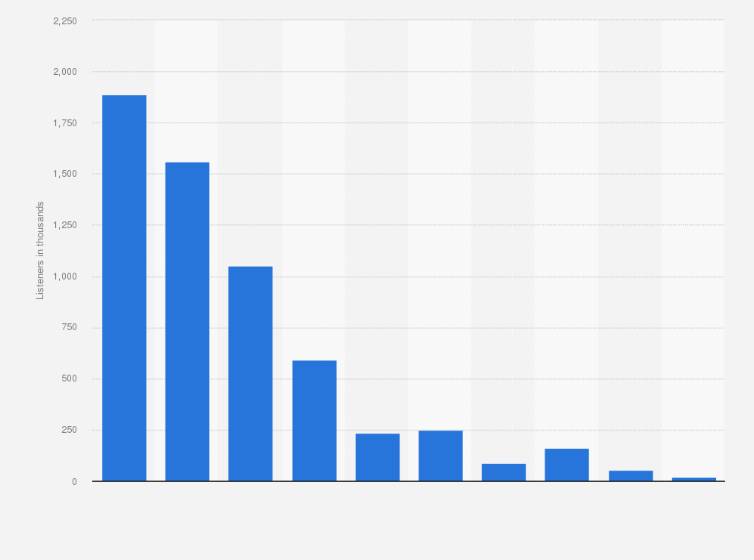 Statistic: Most popular radio stations in Hungary as of 2nd quarter 2024, by daily reach (in 1,000s)