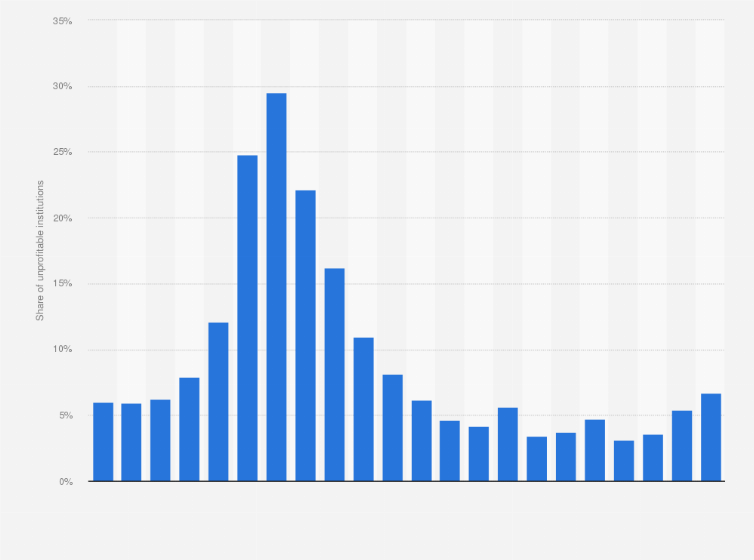 Statistic: Share of unprofitable banks in the United States from 2003 to 2024