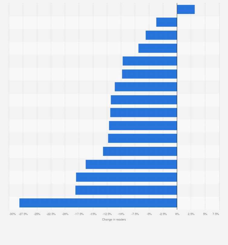 Statistic: Ranking of printed newspapers in Norway in 2019/2020, by year-on-year change in readers