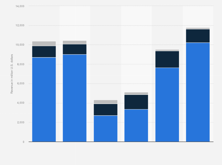 Statistic: Operating revenue of LATAM Airlines Group from 2018 to 2023, by segments (in million U.S. dollars)