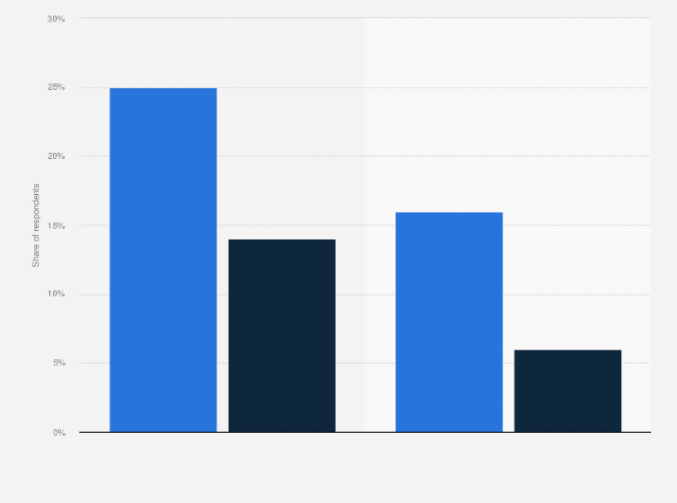 Statistic: Share of children that participate in club rugby in Ireland as of 2022, by stage of school and gender
