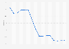 Recidivism rate in the prison population in Romania from 2008 to 2024