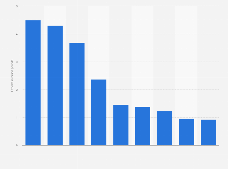 Statistic: Exports of scrap plastic from the United States from 2015 to 2023 (in billion pounds)