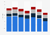 Nokia Network Infrastructure segment net sales worldwide from 2018 to 2024, by division (in billion euros)