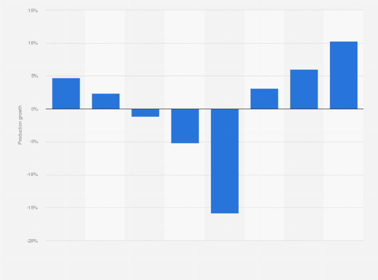 Statistic: Worldwide motor vehicle production growth year-on-year between 2015 and 2023