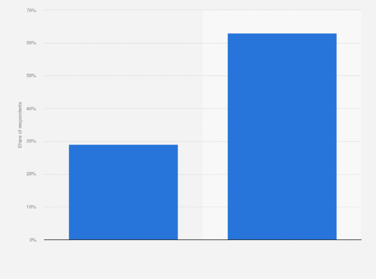 Statistic: Share of adults that regularly participate in sport in the Republic of Ireland in 2019, by age group