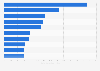 Most popular YouTubers from the Netherlands as of January 2025, by number of subscribers (in millions)