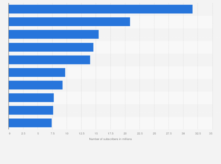 Statistic: Most popular YouTubers from the Netherlands as of January 2025, by number of subscribers (in millions)