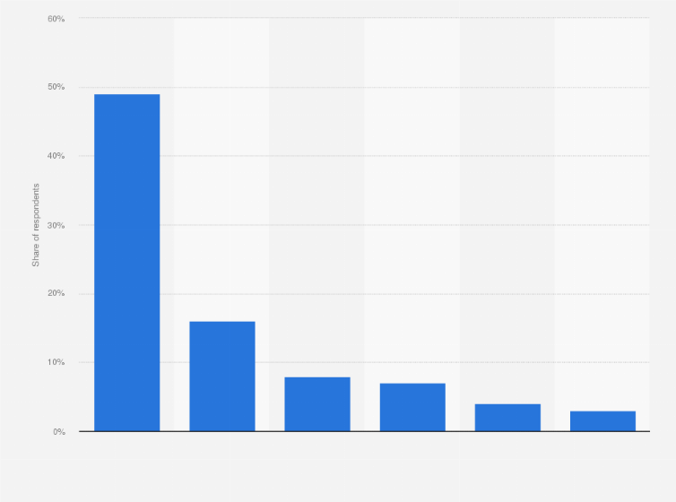 Statistic: Share of adults participating in selected sports in the Republic of Ireland in 2019, by activity