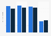 Average rating of wellbeing by highly active and sedentary adults in the Republic of Ireland in 2019 (Scale 0-10)