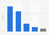 Average number of spam e-mails received daily by respondents in Poland in 2022