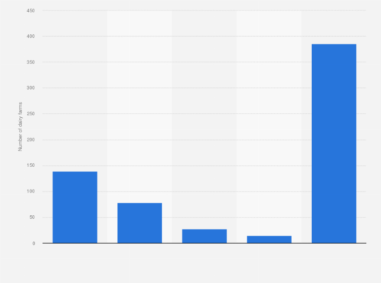 Statistic: Number of dairy goat farms in the Netherlands in 2021, by number of goats