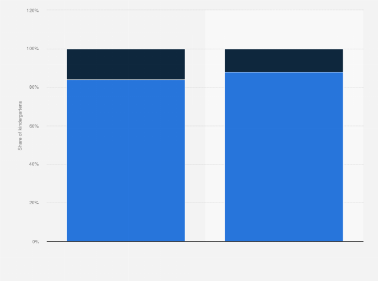 Statistic: Distribution of kindergartens in the early childhood stage in Oman in the academic year 2015/2016 and 2017/2018, by sector (in 1,000s)