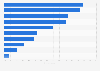 Primary reasons for using executive search firms worldwide in 2019