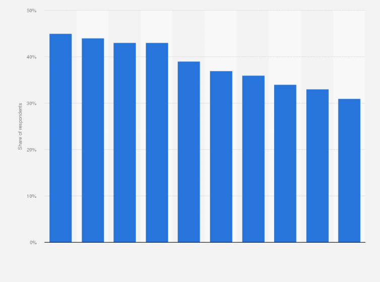 Statistic: Products and services purchased using smartphone in Belgium in 2019