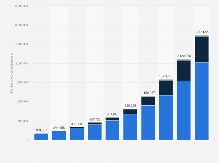 Statistic: Total number of environmentally friendly vehicles registered in South Korea from 2015 to 2024, by fuel type