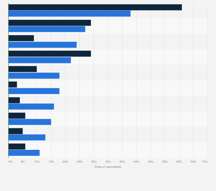 Statistic: Types of mobile games played in the United Kingdom in 2019, by gender