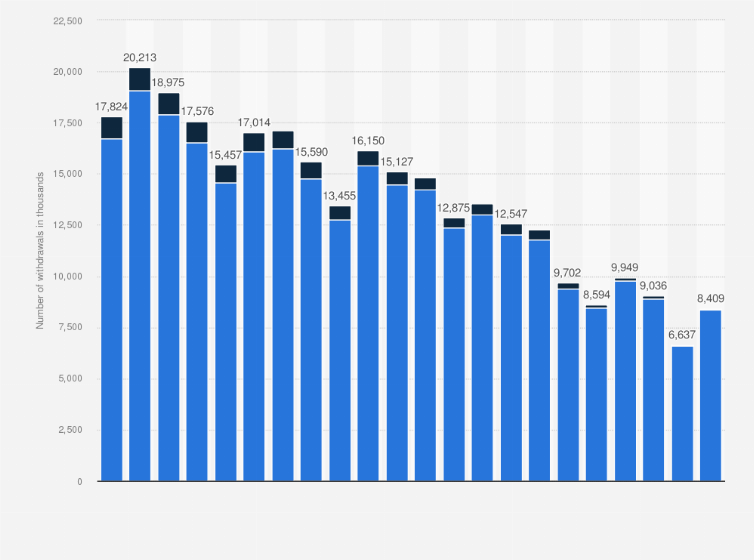 Statistic: Number of cash withdrawals in Denmark from 1st quarter of 2016 to 2nd quarter of 2021 (in 1,000s) 