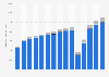 Southwest Airlines' operating revenue from 2010 to 2024, by segment (in million U.S. dollars)
