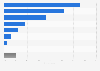 Ownership of smart speaker brands among Indonesians as of December 2023