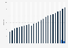 Number of credit cards and debit cards per capita in Italy from 2000 to 2023