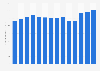 Average passenger fare of Southwest Airlines from 2011 to 2024 (in U.S. dollars)