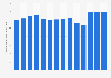 Passenger revenue yield per RPM of Southwest Airlines from 2011 to 2024 (in U.S. cents)