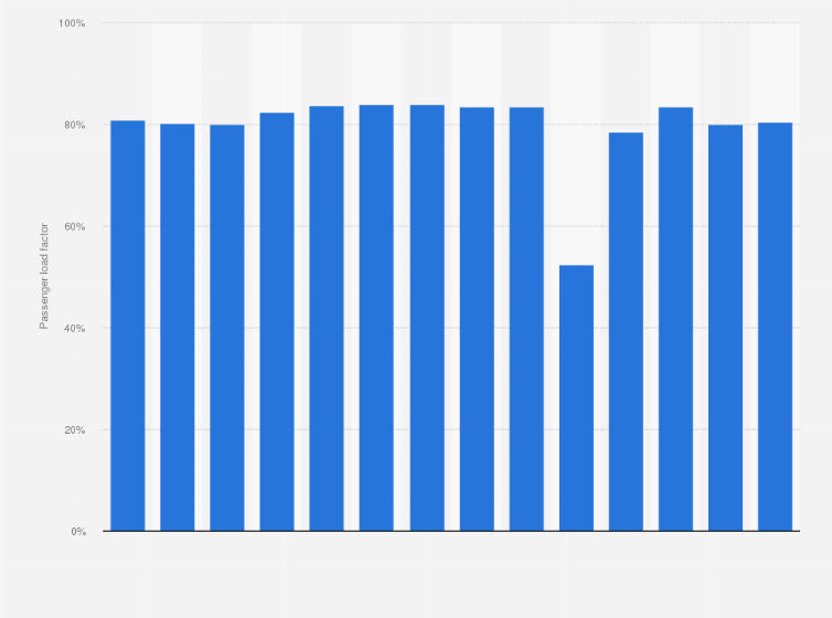 Statistic: Southwest Airlines' passenger load factor from 2011 to 2024
