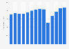 Southwest Airlines' fuel consumption from 2011 to 2024 (in million gallons)