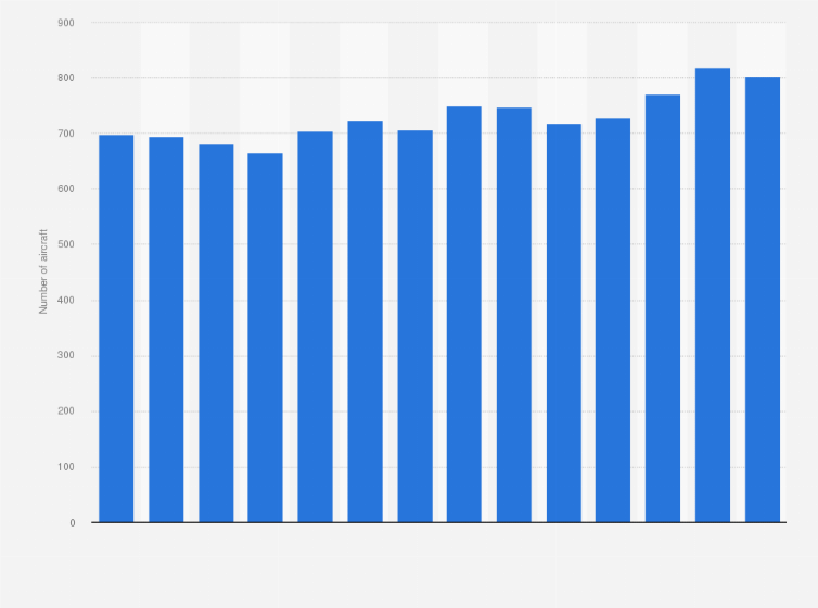 Statistic: Southwest Airlines' aircraft fleet from 2011 to 2024