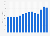 Number of Southwest Airlines employees from 2011 to 2024