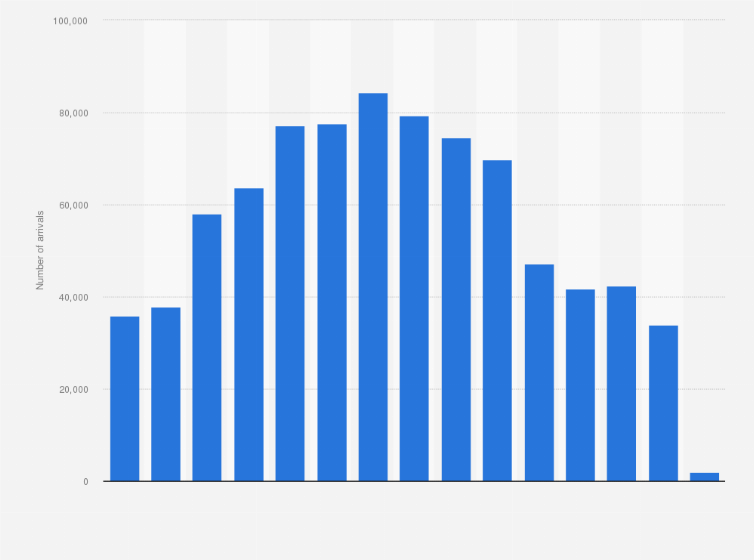 Statistic: Monthly number of international arrivals in tourist accommodations in the Italian municipality of Bologna from January 2019 to March 2020