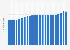 Number of deaths per year in China from 2001 to 2024 (in millions)