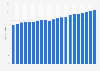 Number of beneficiaries of private dental insurance in Brazil from 1st quarter 2018 to 1st quarter 2023 (in millions)