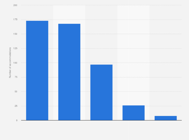 Statistic: Number of registered accommodations in Brussels-Capital Region in 2020, by type