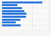 Number of beneficiaries of private dental insurance in Brazil in 4th quarter 2022, by age group (in 1,000s)