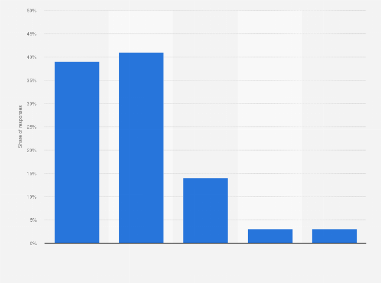 Statistic: How informed, if at all, would you say you were about your diagnosis* by the NHS? 