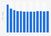 Number of students enrolled in bachelor's degree programs in Romania from 2011 to 2024 (in 1,000s)