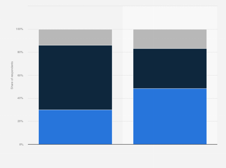 Statistic: Share of respondents who use e-mail blocks and spam filters in Poland in 2022