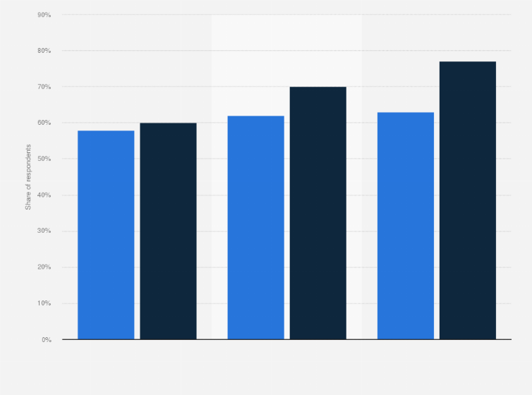 Statistic: Share of consumers using a mobile device such as a smartphone or tablet to shop in Poland from 2022 to 2024