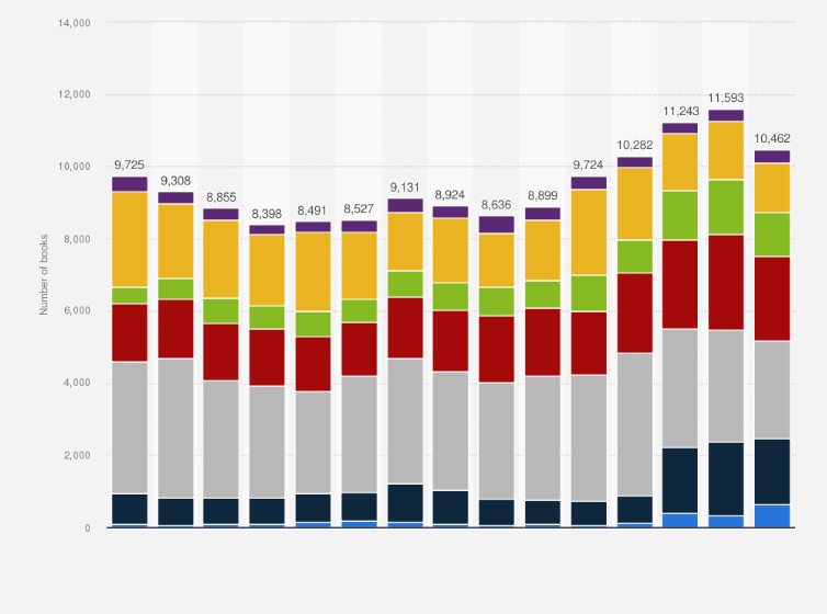Statistic: Number of books published by Hungarian authors in Hungary from 2009 to 2023, by type