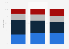 Level of interest in NFL in the United States as of January 2025, by age
