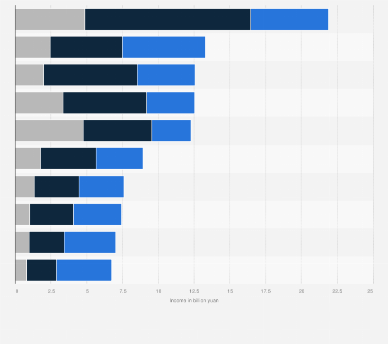 Statistic: Planned income structure of leading ten universities in China for 2019 (in billion yuan)