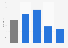 Average number of e-mails respondents delete without opening per day in Poland in 2021