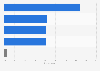 Most common reasons respondents delete e-mails without opening them in Poland in 2022