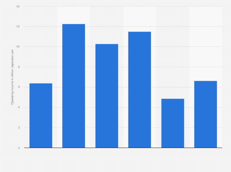 Statistic: Operating income of Wacoal Holdings Corp. from fiscal year 2015 to 2020 (in billion Japanese yen)