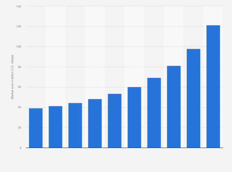 Statistic: Logistics automation market size worldwide from 2018 to 2027 (in billion U.S. dollars)